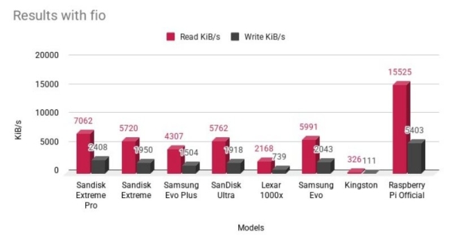 SDRP - €20 (+20% VAT) - Replace the standard microSD card with an official Raspberry Pi 32GB V30 A2 card 